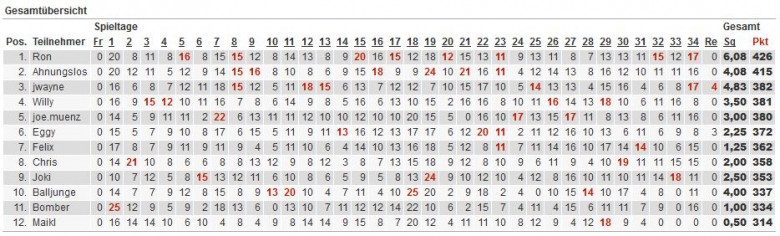 KickTipp Gesamtergebnis 11-12