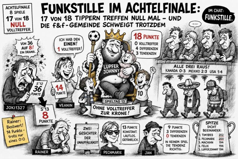 Funkstille im Achtelfinale: 17 von 18 Tippern treffen null Mal – und die f&f-Gemeinde schweigt trotzdem